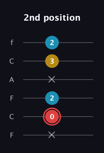 C Minor Sharp 9th guitar tab — 2nd position (x 0 2 x 3 2) in Open E Tuning (EBEG♯BE) · Capo 1