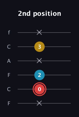 C Minor Sharp 9th guitar tab — 2nd position (x 0 2 x 3 x) in Open E Tuning (EBEG♯BE) · Capo 1