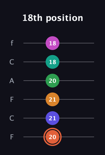 C♯ Augmented 11th Flat 9th guitar tab — 18th position (20 21 21 20 18 18) in Open E Tuning (EBEG♯BE) · Capo 1