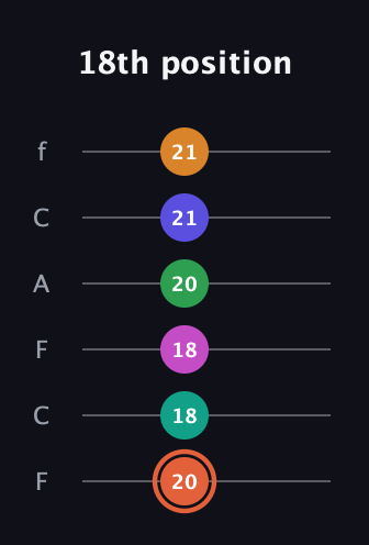 C♯ Augmented 11th Flat 9th guitar tab — 18th position (20 18 18 20 21 21) in Open E Tuning (EBEG♯BE) · Capo 1