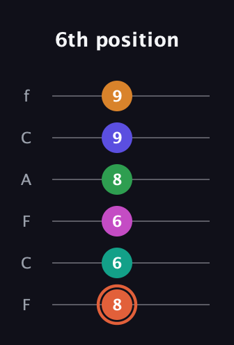 C♯ Augmented 11th Flat 9th guitar tab — 6th position (8 6 6 8 9 9) in Open E Tuning (EBEG♯BE) · Capo 1