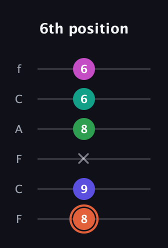 C♯ Augmented 7th Added 4th guitar tab — 6th position (8 9 x 8 6 6) in Open E Tuning (EBEG♯BE) · Capo 1