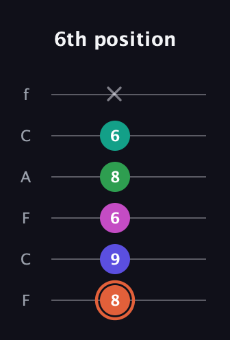 C♯ Augmented 7th Added 4th guitar tab — 6th position (8 9 6 8 6 x) in Open E Tuning (EBEG♯BE) · Capo 1