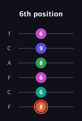 C♯ Augmented 7th Added 4th guitar tab — 6th position (8 6 6 8 9 6) in Open E Tuning (EBEG♯BE) · Capo 1