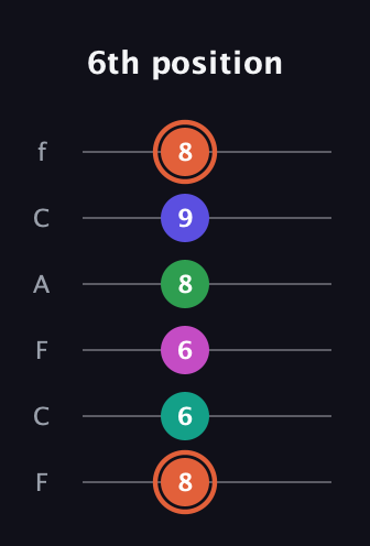 C♯ Augmented 7th Added 4th guitar tab — 6th position (8 6 6 8 9 8) in Open E Tuning (EBEG♯BE) · Capo 1
