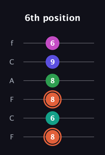 C♯ Augmented 7th Added 4th guitar tab — 6th position (8 6 8 8 9 6) in Open E Tuning (EBEG♯BE) · Capo 1