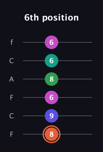 C♯ Augmented 7th Added 4th guitar tab — 6th position (8 9 6 8 6 6) in Open E Tuning (EBEG♯BE) · Capo 1