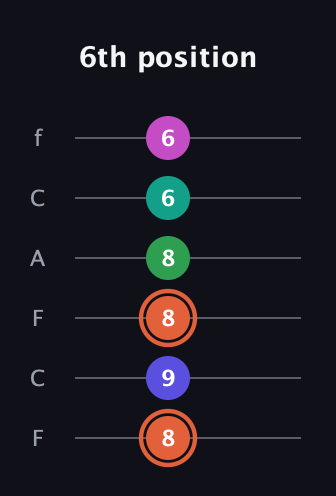 C♯ Augmented 7th Added 4th guitar tab — 6th position (8 9 8 8 6 6) in Open E Tuning (EBEG♯BE) · Capo 1
