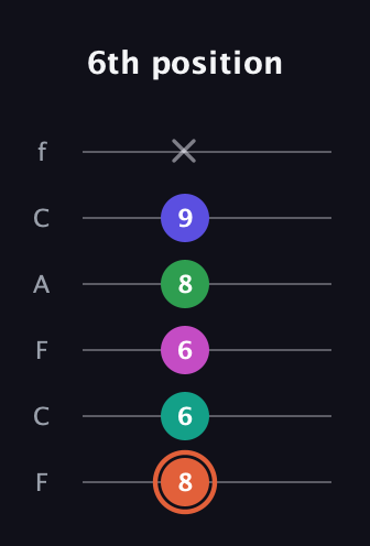 C♯ Augmented 7th Added 4th guitar tab — 6th position (8 6 6 8 9 x) in Open E Tuning (EBEG♯BE) · Capo 1