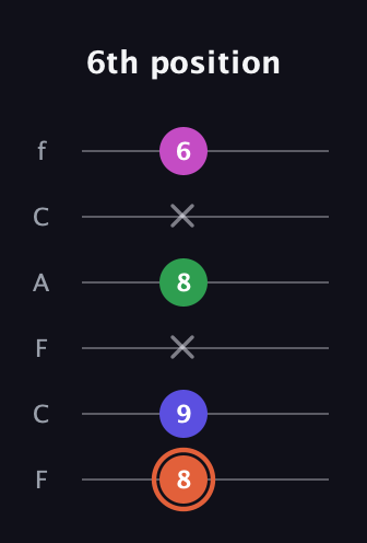 C♯ Augmented 7th Flat 13th guitar tab — 6th position (8 9 x 8 x 6) in Open E Tuning (EBEG♯BE) · Capo 1
