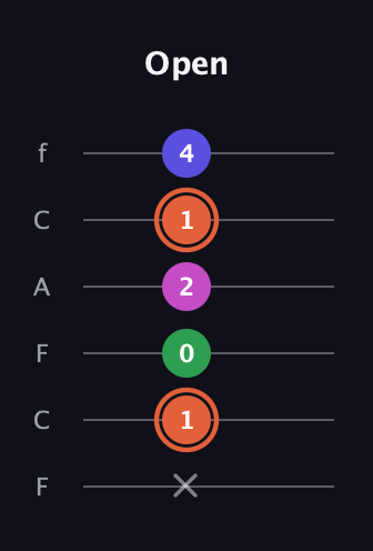 C♯ Augmented 7th Flat 13th guitar tab — Open (x 1 0 2 1 4) in Open E Tuning (EBEG♯BE) · Capo 1