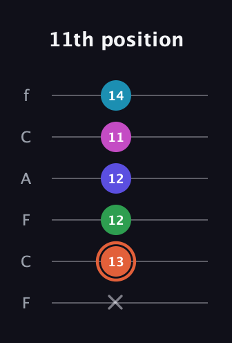 C♯ Augmented 7th Flat 5th guitar tab — 11th position (x 13 12 12 11 14) in Open E Tuning (EBEG♯BE) · Capo 1