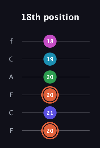 C♯ Augmented 7th Flat 5th guitar tab — 18th position (20 21 20 20 19 18) in Open E Tuning (EBEG♯BE) · Capo 1