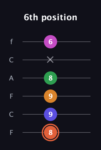 C♯ Augmented 7th Flat 9th guitar tab — 6th position (8 9 9 8 x 6) in Open E Tuning (EBEG♯BE) · Capo 1
