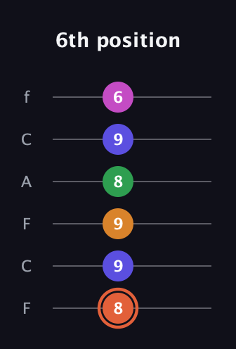 C♯ Augmented 7th Flat 9th guitar tab — 6th position (8 9 9 8 9 6) in Open E Tuning (EBEG♯BE) · Capo 1