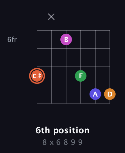 C♯ Augmented 7th Flat 9th guitar chord — 6th position (8 x 6 8 9 9) fretboard diagram in Open E Tuning (EBEG♯BE) · Capo 1