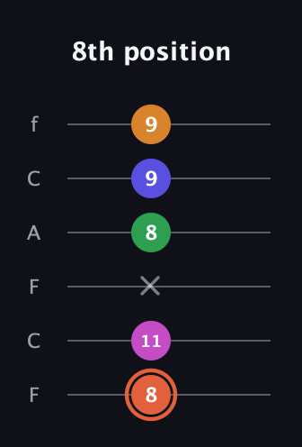 C♯ Augmented 7th Flat 9th guitar tab — 8th position (8 11 x 8 9 9) in Open E Tuning (EBEG♯BE) · Capo 1