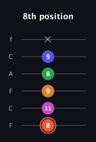 C♯ Augmented 7th Flat 9th guitar tab — 8th position (8 11 9 8 9 x) in Open E Tuning (EBEG♯BE) · Capo 1