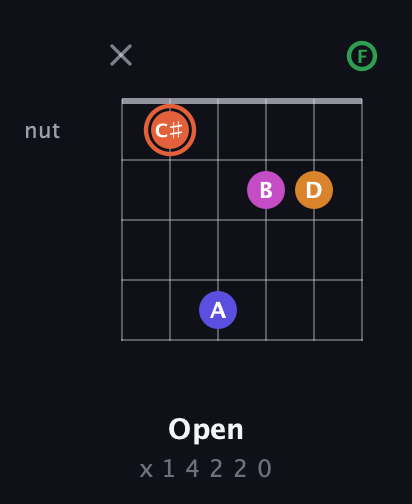 C♯ Augmented 7th Flat 9th guitar chord — Open (x 1 4 2 2 0) fretboard diagram in Open E Tuning (EBEG♯BE) · Capo 1