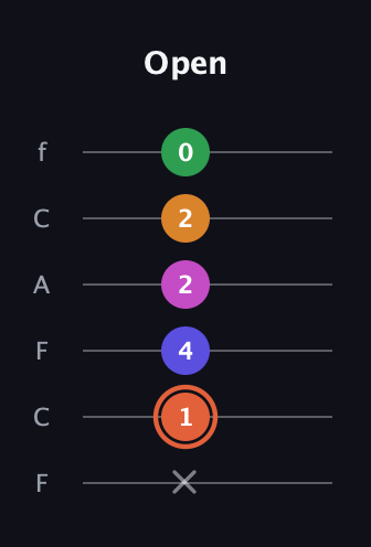 C♯ Augmented 7th Flat 9th guitar tab — Open (x 1 4 2 2 0) in Open E Tuning (EBEG♯BE) · Capo 1