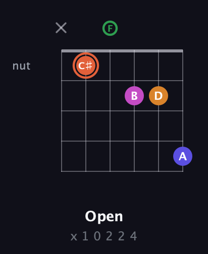 C♯ Augmented 7th Flat 9th guitar chord — Open (x 1 0 2 2 4) fretboard diagram in Open E Tuning (EBEG♯BE) · Capo 1