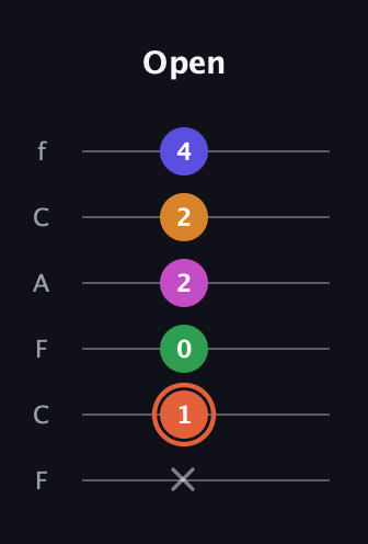 C♯ Augmented 7th Flat 9th guitar tab — Open (x 1 0 2 2 4) in Open E Tuning (EBEG♯BE) · Capo 1