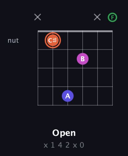 C♯ Augmented 7th guitar chord — Open (x 1 4 2 x 0) fretboard diagram in Open E Tuning (EBEG♯BE) · Capo 1