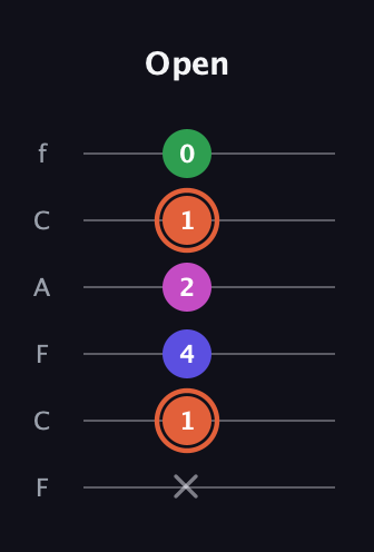 C♯ Augmented 7th guitar tab — Open (x 1 4 2 1 0) in Open E Tuning (EBEG♯BE) · Capo 1