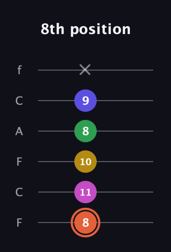 C♯ Augmented 9th Flat 13th guitar tab — 8th position (8 11 10 8 9 x) in Open E Tuning (EBEG♯BE) · Capo 1