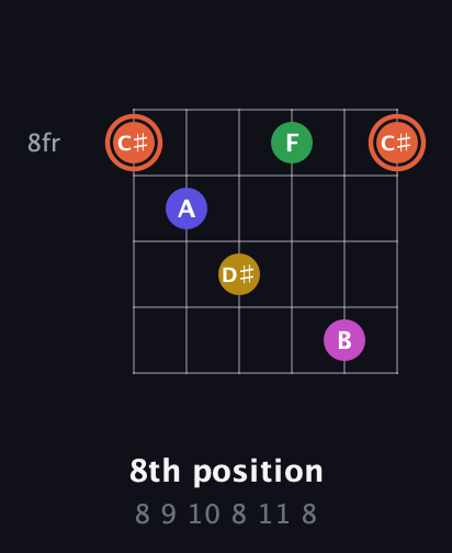 C♯ Augmented 9th Sharp 13th guitar chord — 8th position (8 9 10 8 11 8) fretboard diagram in Open E Tuning (EBEG♯BE) · Capo 1