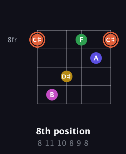 C♯ Augmented 9th Sharp 13th guitar chord — 8th position (8 11 10 8 9 8) fretboard diagram in Open E Tuning (EBEG♯BE) · Capo 1