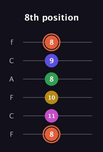 C♯ Augmented 9th Sharp 13th guitar tab — 8th position (8 11 10 8 9 8) in Open E Tuning (EBEG♯BE) · Capo 1