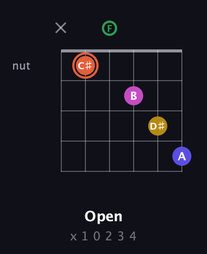 C♯ Augmented 9th Sharp 13th guitar chord — Open (x 1 0 2 3 4) fretboard diagram in Open E Tuning (EBEG♯BE) · Capo 1