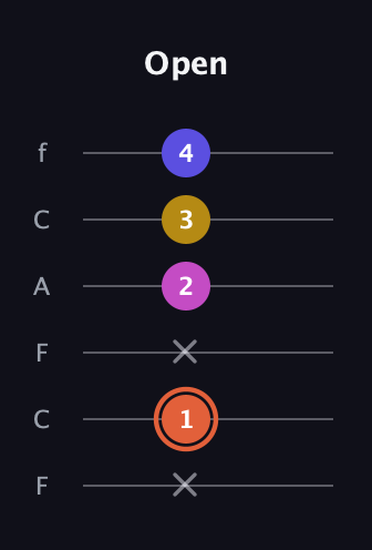 C♯ Augmented 9th Suspended 2nd guitar tab — Open (x 1 x 2 3 4) in Open E Tuning (EBEG♯BE) · Capo 1