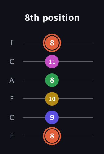 C♯ Augmented 9th guitar tab — 8th position (8 9 10 8 11 8) in Open E Tuning (EBEG♯BE) · Capo 1