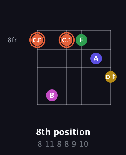 C♯ Augmented 9th guitar chord — 8th position (8 11 8 8 9 10) fretboard diagram in Open E Tuning (EBEG♯BE) · Capo 1