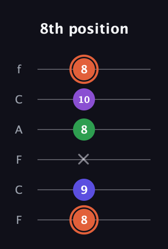 C♯ Augmented Added 13th guitar tab — 8th position (8 9 x 8 10 8) in Open E Tuning (EBEG♯BE) · Capo 1
