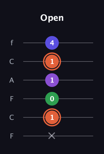 C♯ Augmented Added 13th guitar tab — Open (x 1 0 1 1 4) in Open E Tuning (EBEG♯BE) · Capo 1