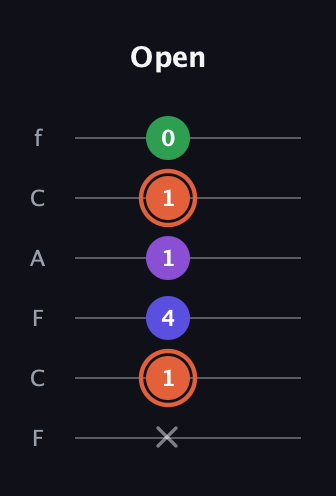 C♯ Augmented Added 13th guitar tab — Open (x 1 4 1 1 0) in Open E Tuning (EBEG♯BE) · Capo 1