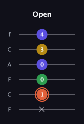 C♯ Augmented Added 2nd guitar tab — Open (x 1 0 0 3 4) in Open E Tuning (EBEG♯BE) · Capo 1