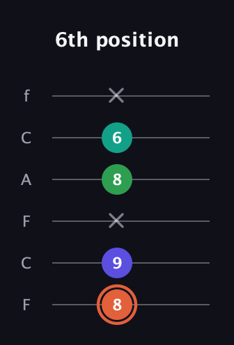 C♯ Augmented Added 4th guitar tab — 6th position (8 9 x 8 6 x) in Open E Tuning (EBEG♯BE) · Capo 1