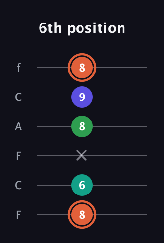 C♯ Augmented Added 4th guitar tab — 6th position (8 6 x 8 9 8) in Open E Tuning (EBEG♯BE) · Capo 1