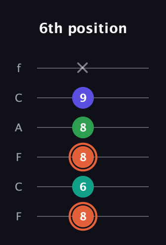 C♯ Augmented Added 4th guitar tab — 6th position (8 6 8 8 9 x) in Open E Tuning (EBEG♯BE) · Capo 1
