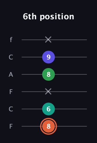 C♯ Augmented Added 4th guitar tab — 6th position (8 6 x 8 9 x) in Open E Tuning (EBEG♯BE) · Capo 1
