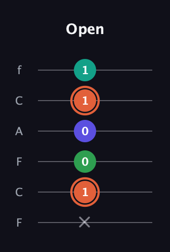 C♯ Augmented Added 4th guitar tab — Open (x 1 0 0 1 1) in Open E Tuning (EBEG♯BE) · Capo 1
