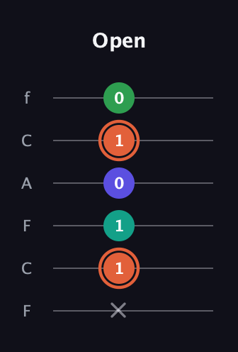 C♯ Augmented Added 4th guitar tab — Open (x 1 1 0 1 0) in Open E Tuning (EBEG♯BE) · Capo 1