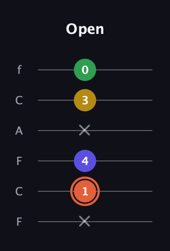 C♯ Augmented Added 9th guitar tab — Open (x 1 4 x 3 0) in Open E Tuning (EBEG♯BE) · Capo 1
