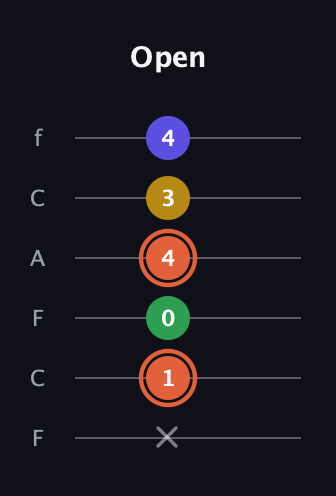 C♯ Augmented Added 9th guitar tab — Open (x 1 0 4 3 4) in Open E Tuning (EBEG♯BE) · Capo 1