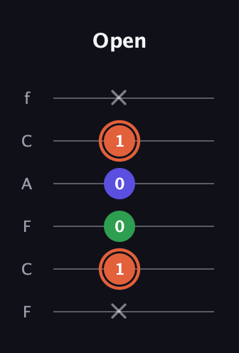 C♯ Augmented Flat 13th guitar tab — Open (x 1 0 0 1 x) in Open E Tuning (EBEG♯BE) · Capo 1