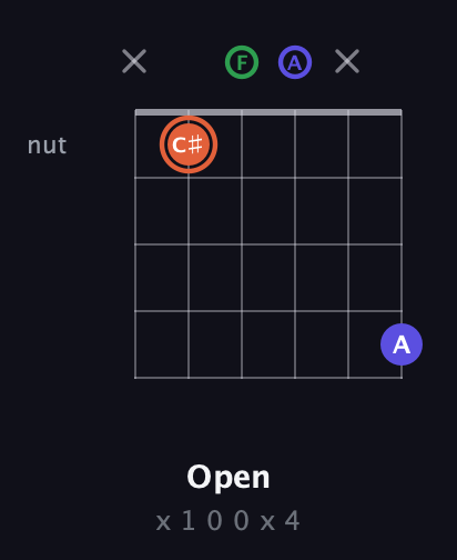 C♯ Augmented Flat 13th guitar chord — Open (x 1 0 0 x 4) fretboard diagram in Open E Tuning (EBEG♯BE) · Capo 1